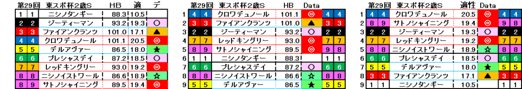 2024　東スポ杯２歳杯　自動データ印　結果